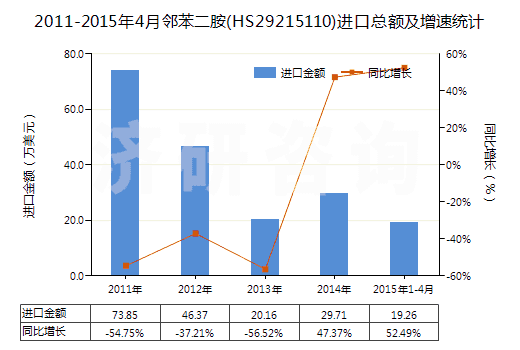 2011-2015年4月鄰苯二胺(HS29215110)進(jìn)口總額及增速統(tǒng)計(jì)